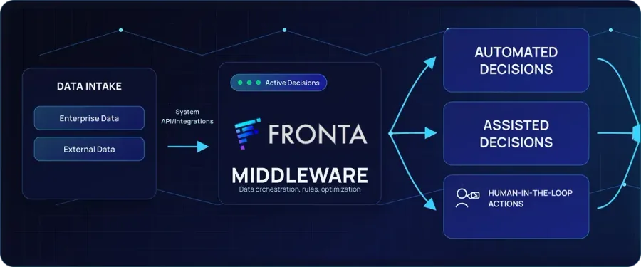 Fronta Middleware